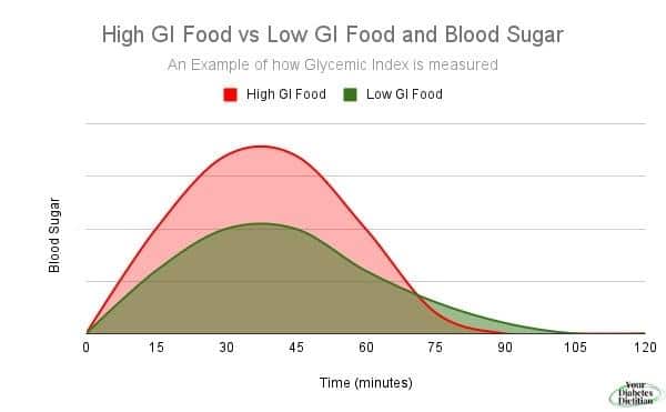 Comparison chart of an example high and low GI food. The high GI food has much more area under its graph then the low GI food.