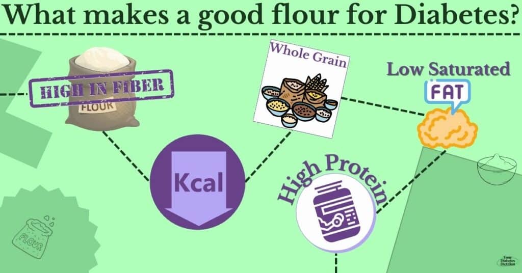 A set of icons depicting qualities you want in a flour for diabetes. These are high fiber, low in calories, whole grain, high protein, and low in saturated fat.