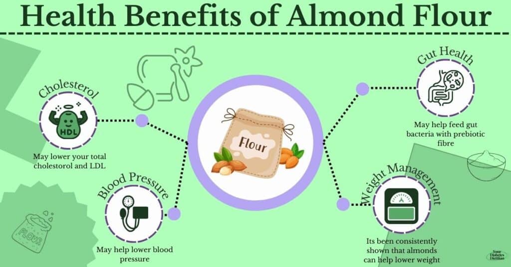 The health benefits of almond flour; may lower cholesterol, may lower blood pressure, may improve gut health, and may help lower weight.