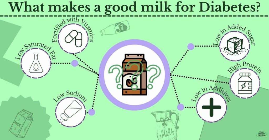An infographic describing the things that should be present in a milk for diabetes: fortified with vitamins, low in saturated fat, low sodium, low in added sugar, high protein, low in additives.