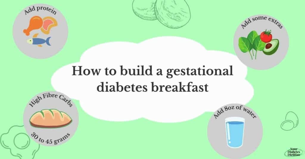 Infographic on how to build a breakfast for someone with gestational diabetes. Add protein, 30 to 45 high fibre carbs, some healthy extras, and have 8oz of water.